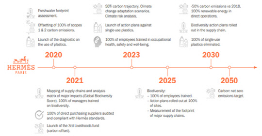 에르메스의 중장기 지속가능전략. <전국경제인연합회 제공>
